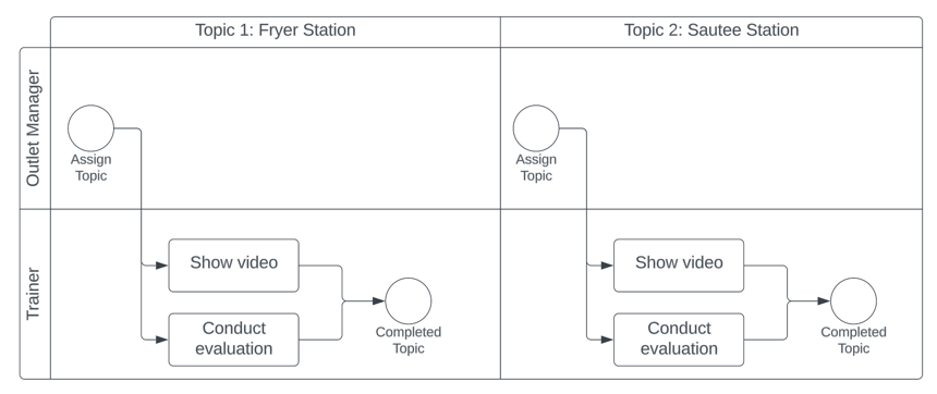 Assign training 3